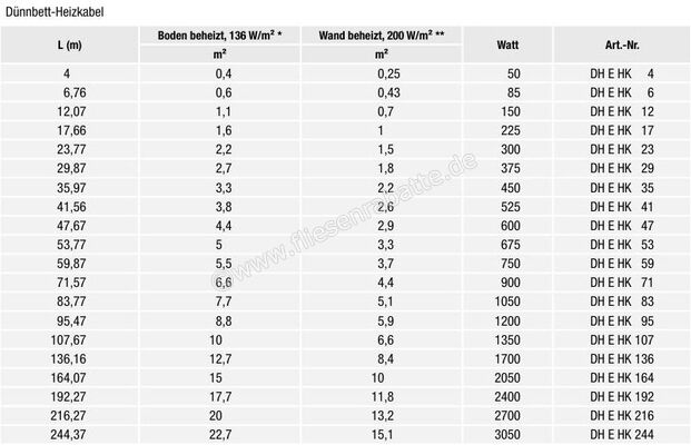  Schlüter Systems DITRA-HEAT-E-HK Dünnbett-Heizkabel für Boden beheizt: 0,6 m² | für Wand beheizt: 0,43 m² Länge: 6,76 m DHEHK6 | 565559