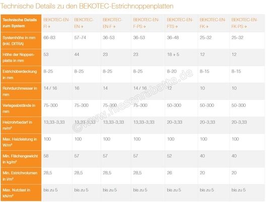  Schlüter Systems BEKOTEC-EN 23 F Estrichnoppenplatte ABHOLPREIS ab Lager Dortmund 120x90 cm = 1,08 m² Polystyrol EN23F AP | 583972